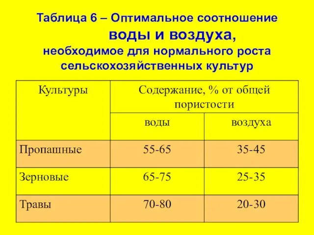 Таблица 6 – Оптимальное соотношение воды и воздуха, необходимое для нормального роста сельскохозяйственных культур