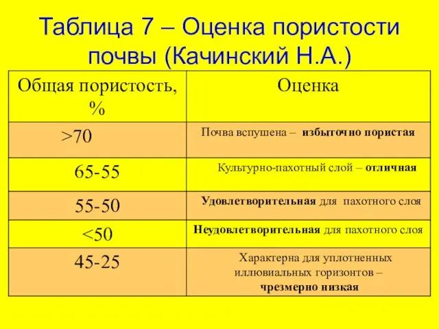 Таблица 7 – Оценка пористости почвы (Качинский Н.А.)