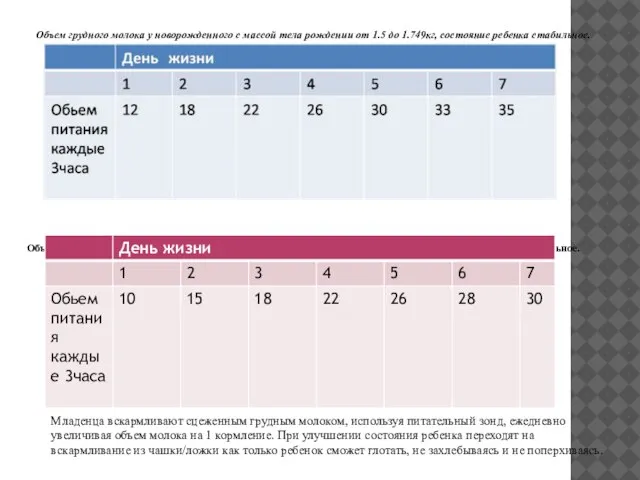 Объем грудного молока у новорожденного с массой тела рождении от 1.25