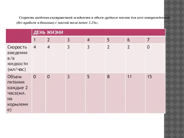 Скорость введения внутривенной жидкости и объем грудного молока для всех новорожденных