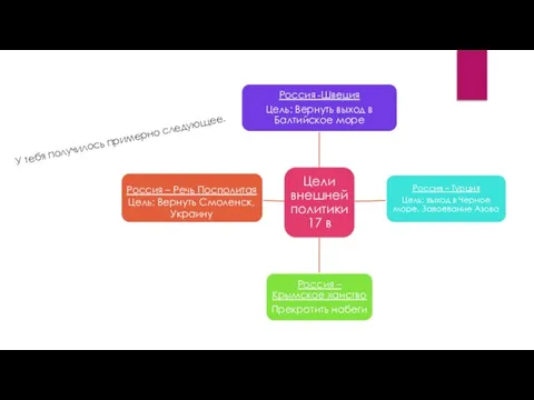 У тебя получилось примерно следующее. Россия – Речь Посполитая Цель: Вернуть Смоленск, Украину
