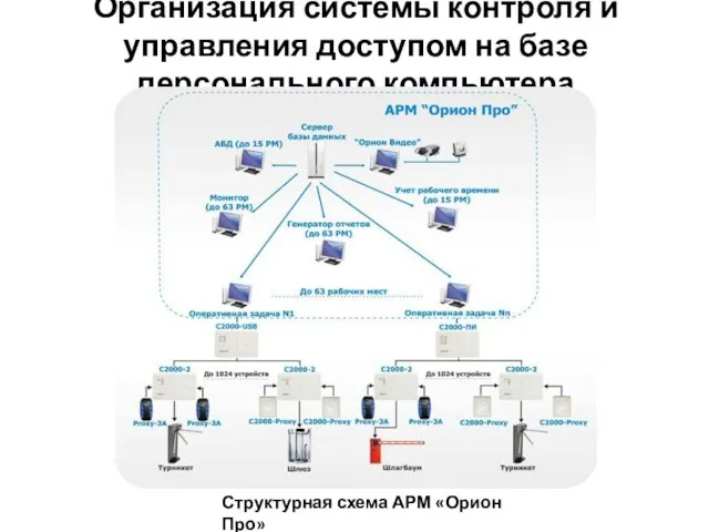 Организация системы контроля и управления доступом на базе персонального компьютера Структурная схема АРМ «Орион Про»