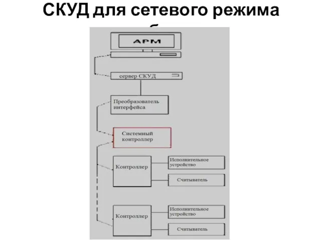 СКУД для сетевого режима работы