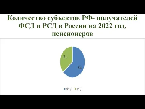 Количество субъектов РФ- получателей ФСД и РСД в России на 2022 год, пенсионеров