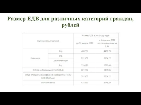 Размер ЕДВ для различных категорий граждан, рублей