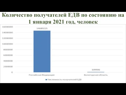 Количество получателей ЕДВ по состоянию на 1 января 2021 год, человек