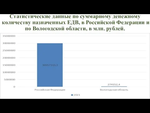 Статистические данные по суммарному денежному количеству назначенных ЕДВ, в Российской Федерации