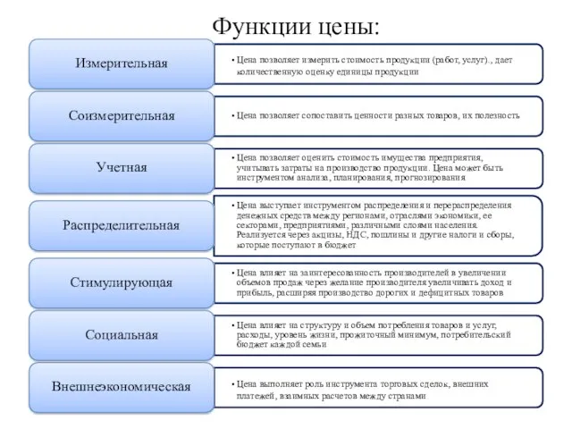 Функции цены: Цена позволяет измерить стоимость продукции (работ, услуг)., дает количественную