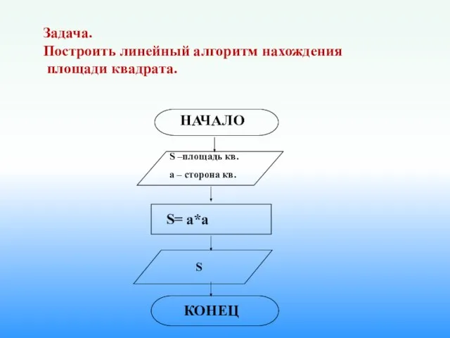 Задача. Построить линейный алгоритм нахождения площади квадрата. НАЧАЛО S –площадь кв.