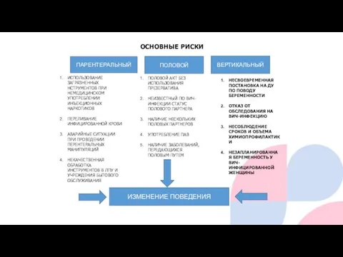 ПАРЕНТЕРАЛЬНЫЙ ПОЛОВОЙ ВЕРТИКАЛЬНЫЙ ОСНОВНЫЕ РИСКИ ИСПОЛЬЗОВАНИЕ ЗАГРЯЗНЕННЫХ НСТРУМЕНТОВ ПРИ НЕМЕДИЦИНСКОМ УПОТРЕБЛЕНИИ