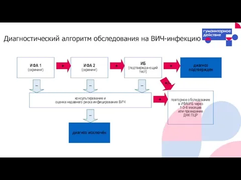 Диагностический алгоритм обследования на ВИЧ-инфекцию