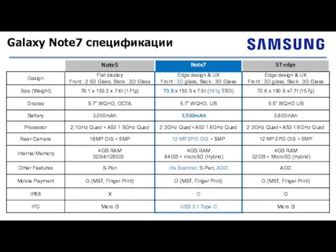 Galaxy Note7 спецификации
