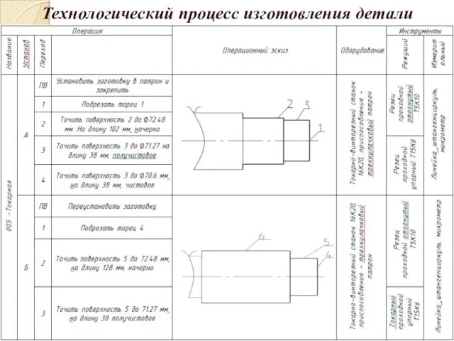 Технологический процесс изготовления детали