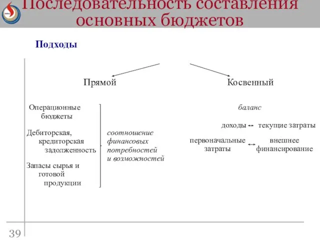 Последовательность составления основных бюджетов Подходы Прямой Операционные бюджеты баланс Косвенный Дебиторская,