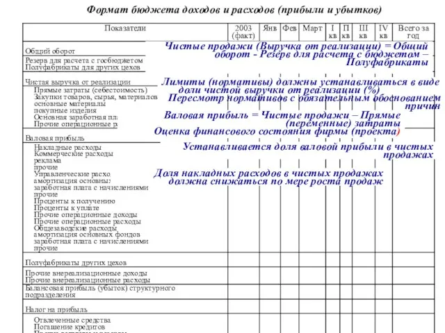 Формат бюджета доходов и расходов (прибыли и убытков) Валовая прибыль =