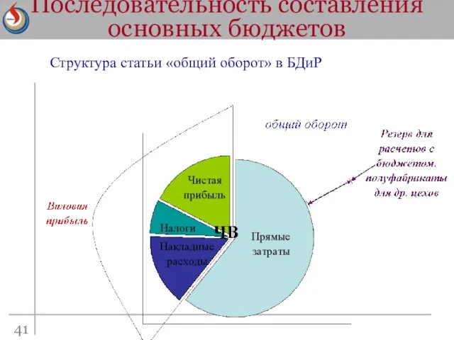 Последовательность составления основных бюджетов Структура статьи «общий оборот» в БДиР 41