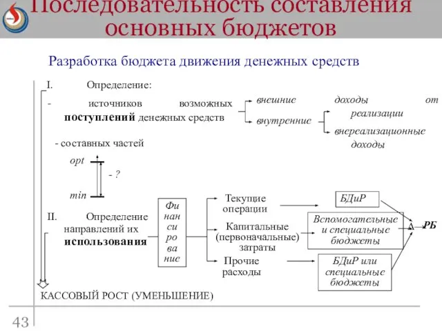 Последовательность составления основных бюджетов Разработка бюджета движения денежных средств II. Определение