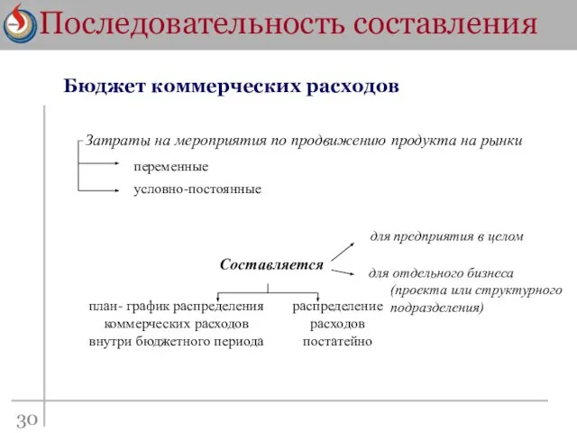 Последовательность составления 30 Бюджет коммерческих расходов Затраты на мероприятия по продвижению