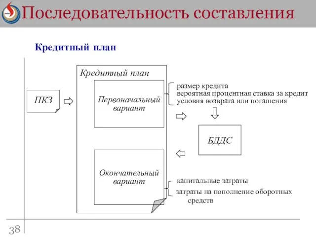 Последовательность составления Кредитный план Окончательный вариант капитальные затраты затраты на пополнение