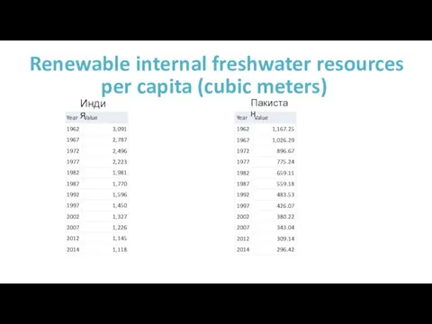 Renewable internal freshwater resources per capita (cubic meters) Индия Пакистан