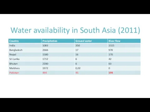 Water availability in South Asia (2011)