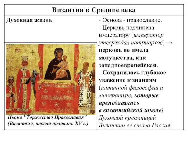 Икона "Торжество Православия" (Византия, первая половина XV в.)