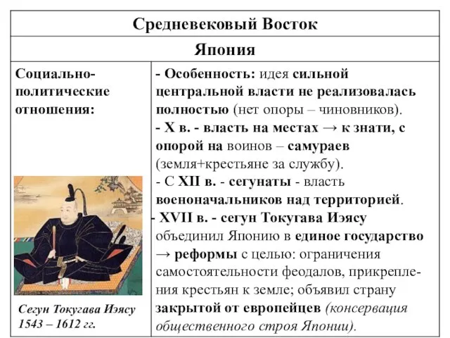 Сегун Токугава Иэясу 1543 – 1612 гг.