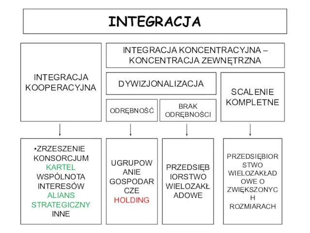 INTEGRACJA INTEGRACJA KOOPERACYJNA ZRZESZENIE KONSORCJUM KARTEL WSPÓLNOTA INTERESÓW ALIANS STRATEGICZNY INNE