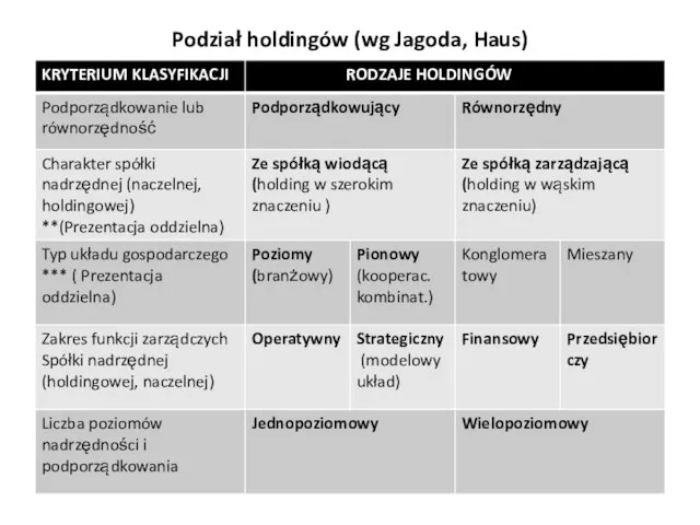 Podział holdingów (wg Jagoda, Haus)