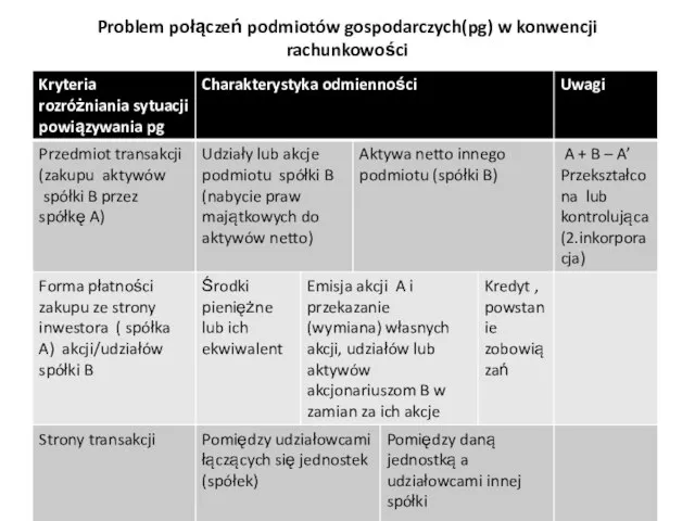 Problem połączeń podmiotów gospodarczych(pg) w konwencji rachunkowości