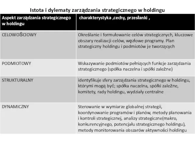 Istota i dylematy zarządzania strategicznego w holdingu