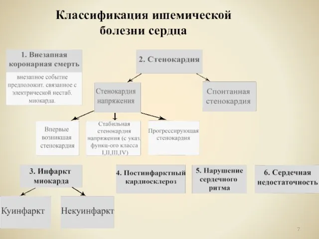 Классификация ишемической болезни сердца *