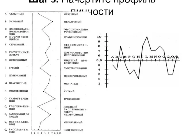 Шаг 3. Начертите профиль личности