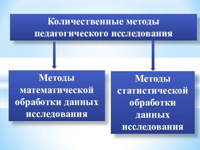 Количественные методы педагогического исследования Методы математической обработки данных исследования Методы статистической обработки данных исследования