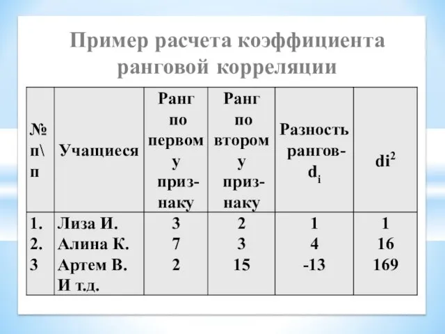 Пример расчета коэффициента ранговой корреляции