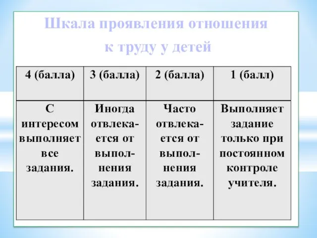 Шкала проявления отношения к труду у детей