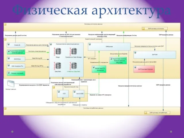 Физическая архитектура