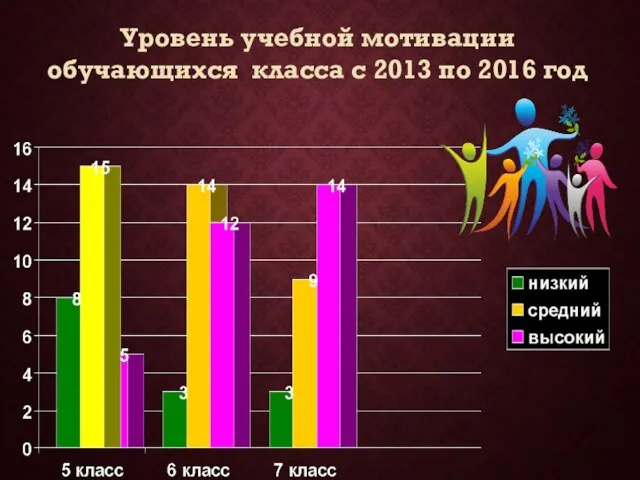 Уровень учебной мотивации обучающихся класса с 2013 по 2016 год