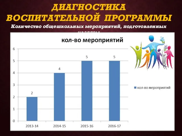 ДИАГНОСТИКА ВОСПИТАТЕЛЬНОЙ ПРОГРАММЫ Количество общешкольных мероприятий, подготовленных классом