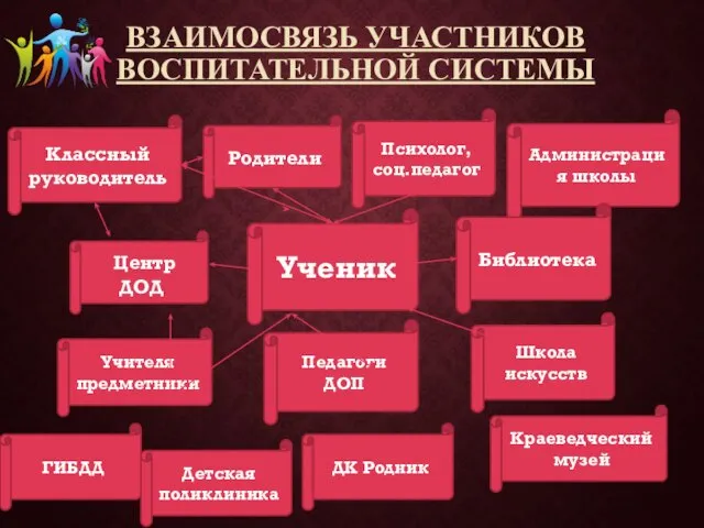 ВЗАИМОСВЯЗЬ УЧАСТНИКОВ ВОСПИТАТЕЛЬНОЙ СИСТЕМЫ Ученик Классный руководитель Родители Администрация школы Библиотека