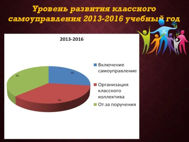 Уровень развития классного самоуправления 2013-2016 учебный год