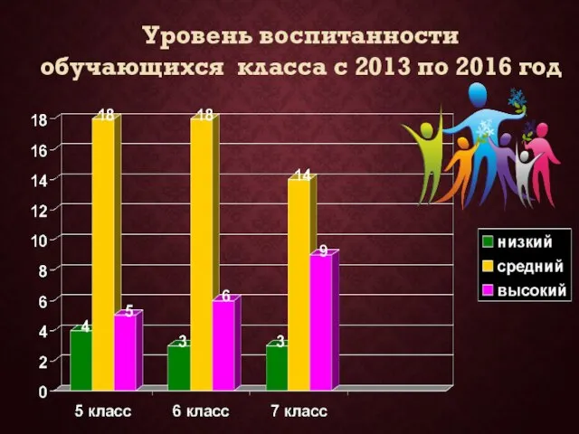 Уровень воспитанности обучающихся класса с 2013 по 2016 год