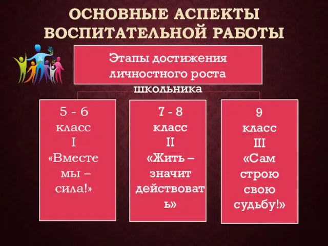 ОСНОВНЫЕ АСПЕКТЫ ВОСПИТАТЕЛЬНОЙ РАБОТЫ Этапы достижения личностного роста школьника 5 -