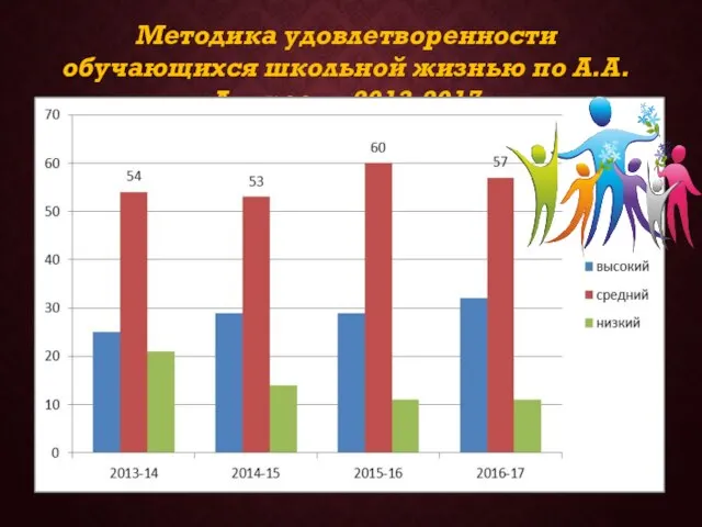 Методика удовлетворенности обучающихся школьной жизнью по А.А. Андрееву 2013-2017