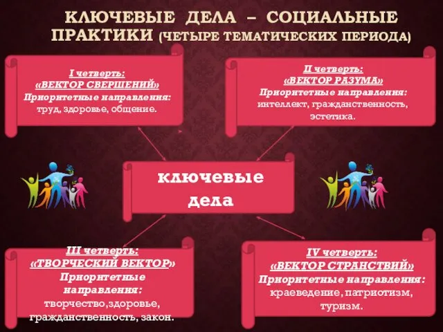 КЛЮЧЕВЫЕ ДЕЛА – СОЦИАЛЬНЫЕ ПРАКТИКИ (ЧЕТЫРЕ ТЕМАТИЧЕСКИХ ПЕРИОДА) ключевые дела I