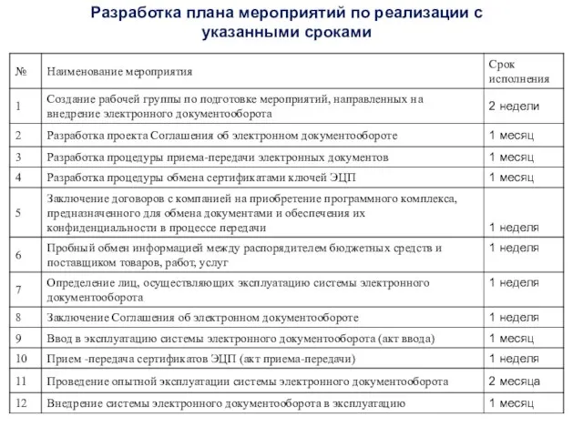 Разработка плана мероприятий по реализации с указанными сроками