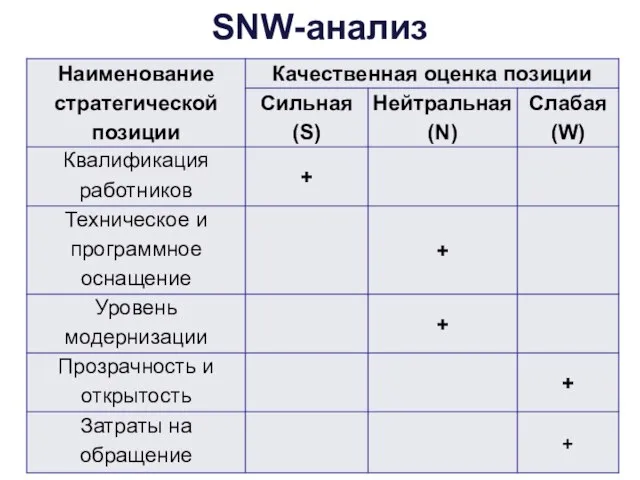 SNW-анализ