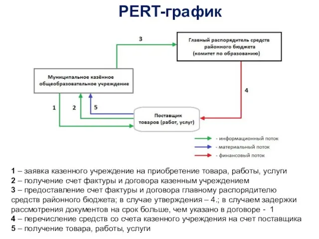 1 – заявка казенного учреждение на приобретение товара, работы, услуги 2