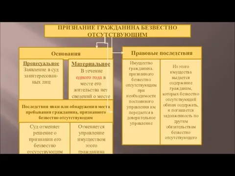 ПРИЗНАНИЕ ГРАЖДАНИНА БЕЗВЕСТНО ОТСУТСТВУЮЩИМ Основания Процесуальное Заявление в суд заинтересован-ных лиц