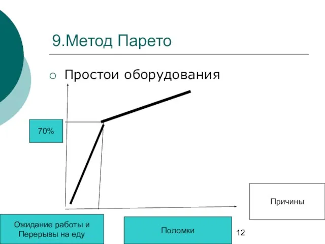 9.Метод Парето Простои оборудования Причины Ожидание работы и Перерывы на еду Поломки 70%